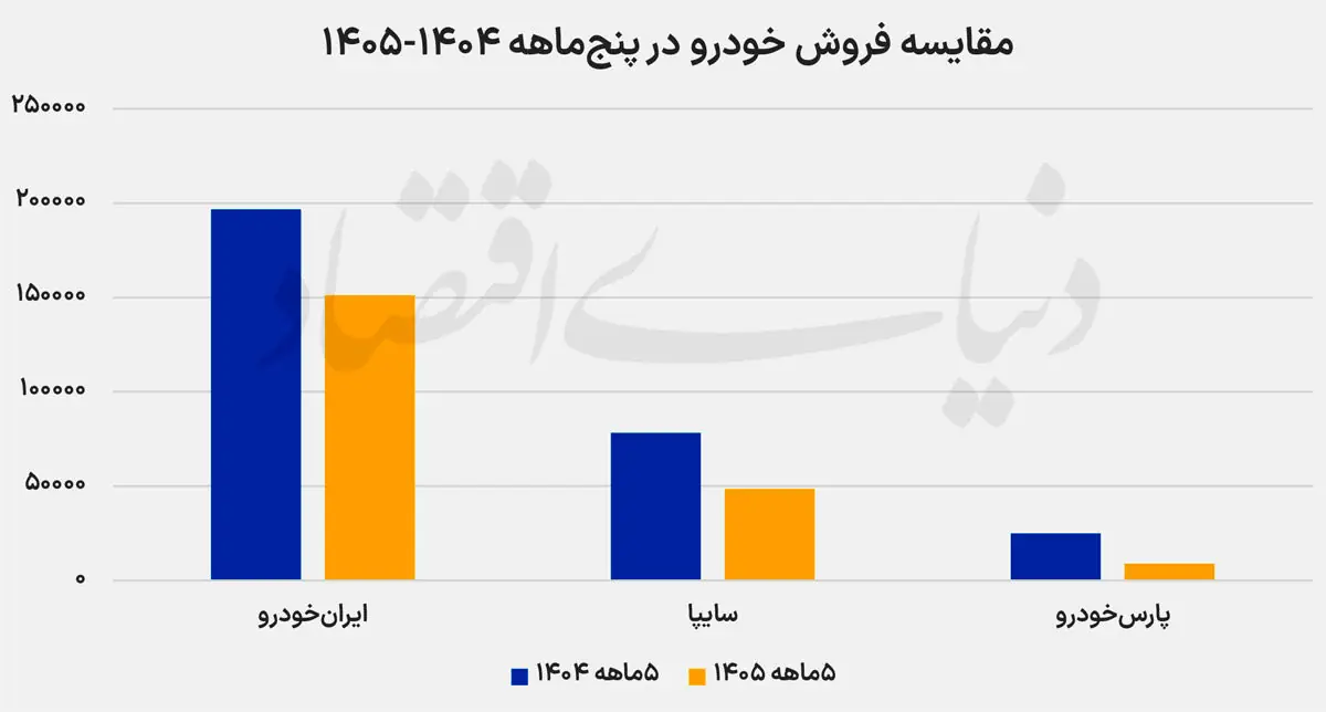  افت 30 درصدی فروش خودروسازان