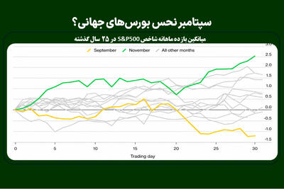سپتامبر نحس بورسهای جهانی؟