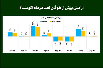 آرامش پیش از طوفان نفت در ماه آگوست؟