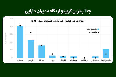  جذاب‌ترین کریپتو از نگاه مدیران دارایی