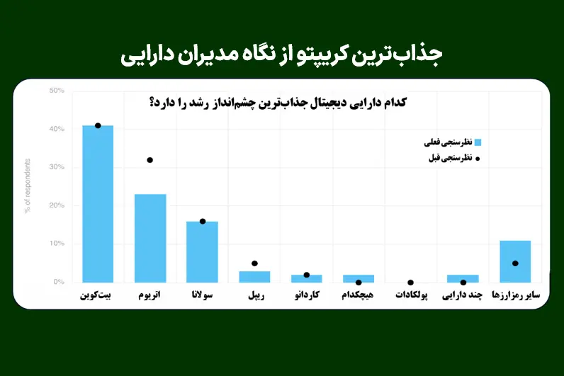  جذاب‌ترین کریپتو از نگاه مدیران دارایی