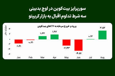 سورپرایز بیتکوین در اوج بدبینی؛ سه شرط تداوم اقبال به بازار کریپتو
