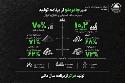  عبور چادرملو از برنامه تولید علیرغم جنگ تحمیلی و ناترازی انرژی