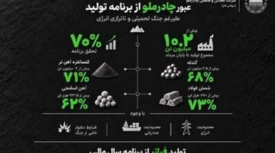 عبور چادرملو از برنامه تولید علیرغم جنگ تحمیلی و ناترازی انرژی - مردم سالاری آنلاین