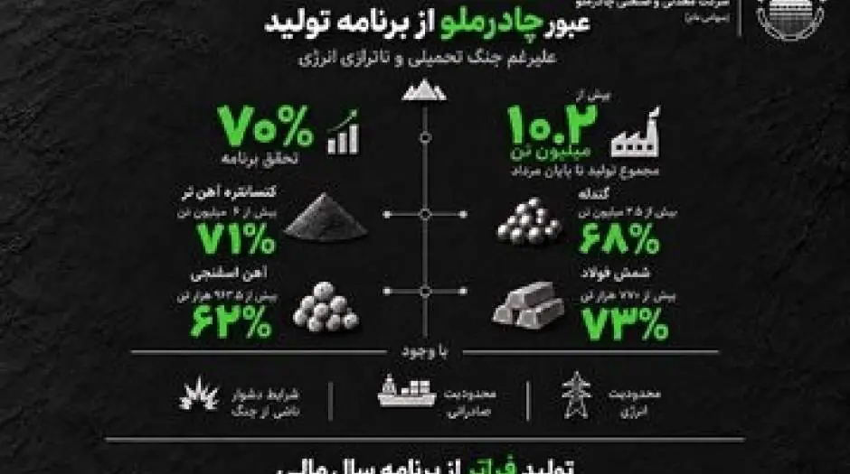 عبور چادرملو از برنامه تولید علیرغم جنگ تحمیلی و ناترازی انرژی - مردم سالاری آنلاین