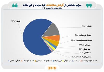  تعداد سهام‌داران فعال بورس در هفته گذشته به مرز یک میلیون کد رسید