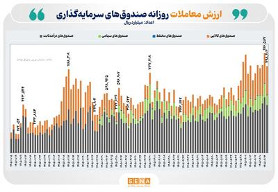 ۸۰ همت ارزش معامله در بازار ETFها رقم خورد/ ورود پول حقیقی به صندوقهای درآمد ثابت و سهامی