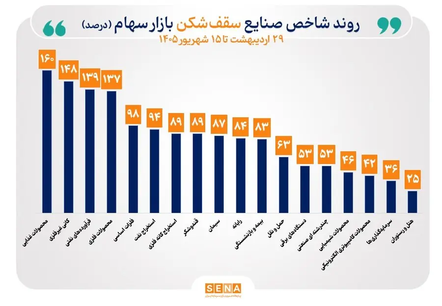 شاخص ۳۸ صنعت بورس صعودی شد/ شاخص ۱۸ صنعت قلههای تاریخی خود را جابهجا کرد