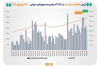 شاخص کل بورس تهران از مرز ۶.۷ میلیون واحد عبور کرد