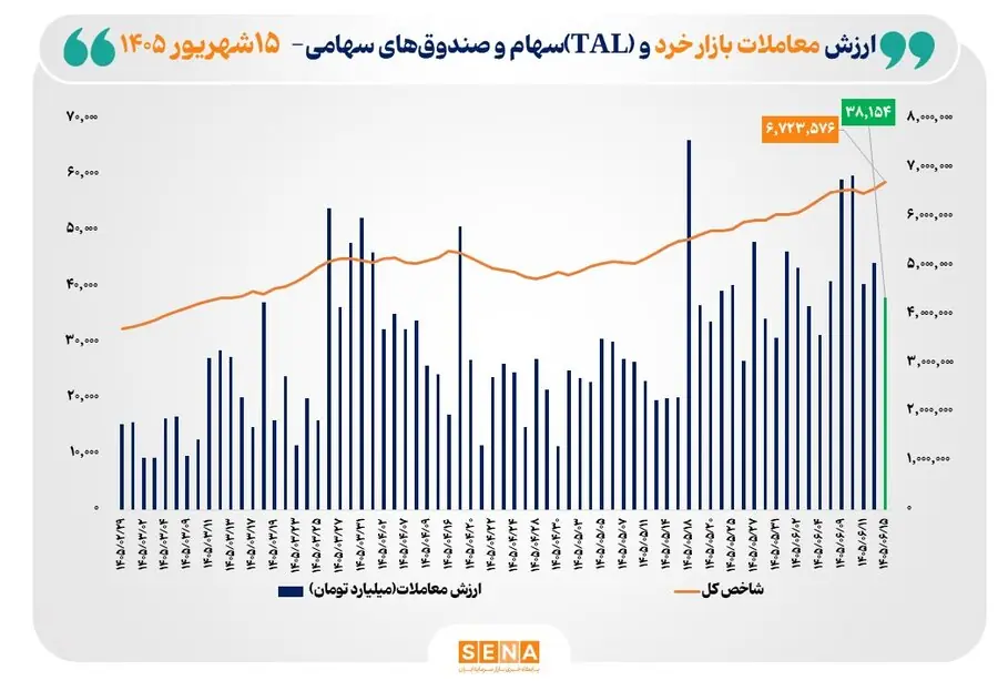 شاخص کل بورس تهران از مرز ۶.۷ میلیون واحد عبور کرد
