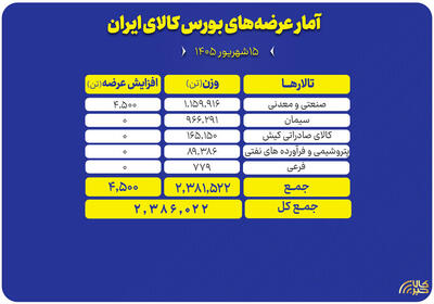  میزبانی بورس کالا از ۲.۴ میلیون تن محصول