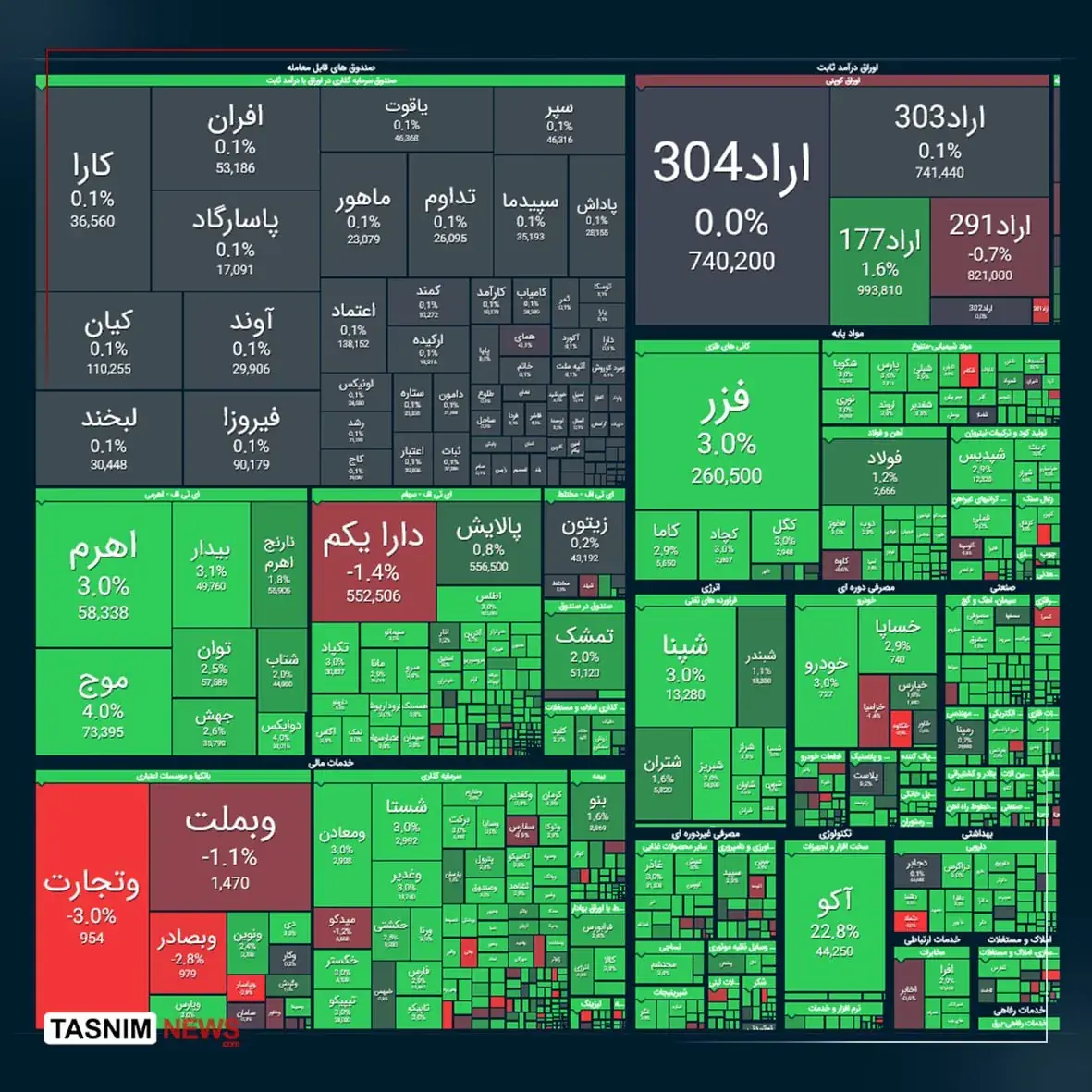 شاخص کل بورس در بازار معاملات امروز 15 شهریور