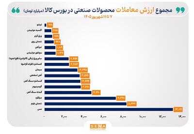 مس صدرنشین جدول معاملات هفتگی بورس کالا شد