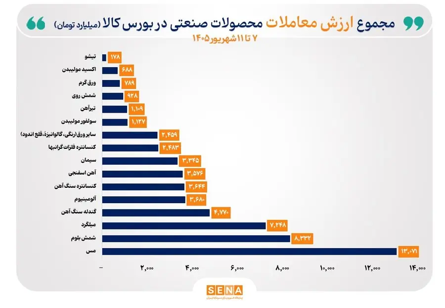 مس صدرنشین جدول معاملات هفتگی بورس کالا شد