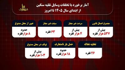  ۱۸ فوتی و ۳۵۴ مصدوم قربانیان وسایل نقلیه سنگین در تهران