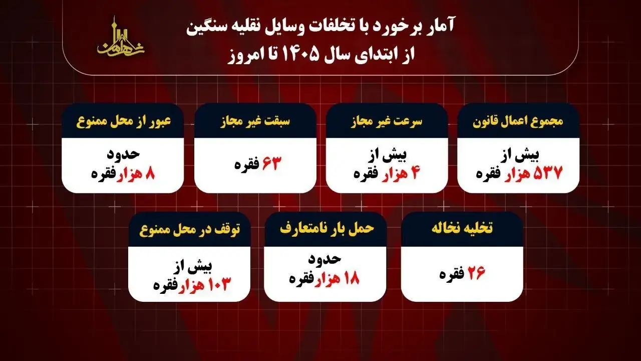  ۱۸ فوتی و ۳۵۴ مصدوم قربانیان وسایل نقلیه سنگین در تهران