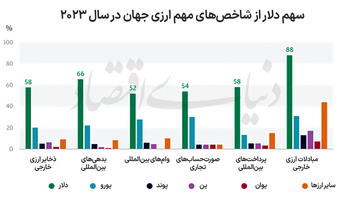 تحریمها علیه سلطه دلار