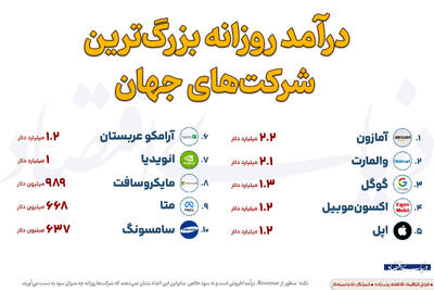 درآمد روزانه بزرگترین شرکتهای جهان