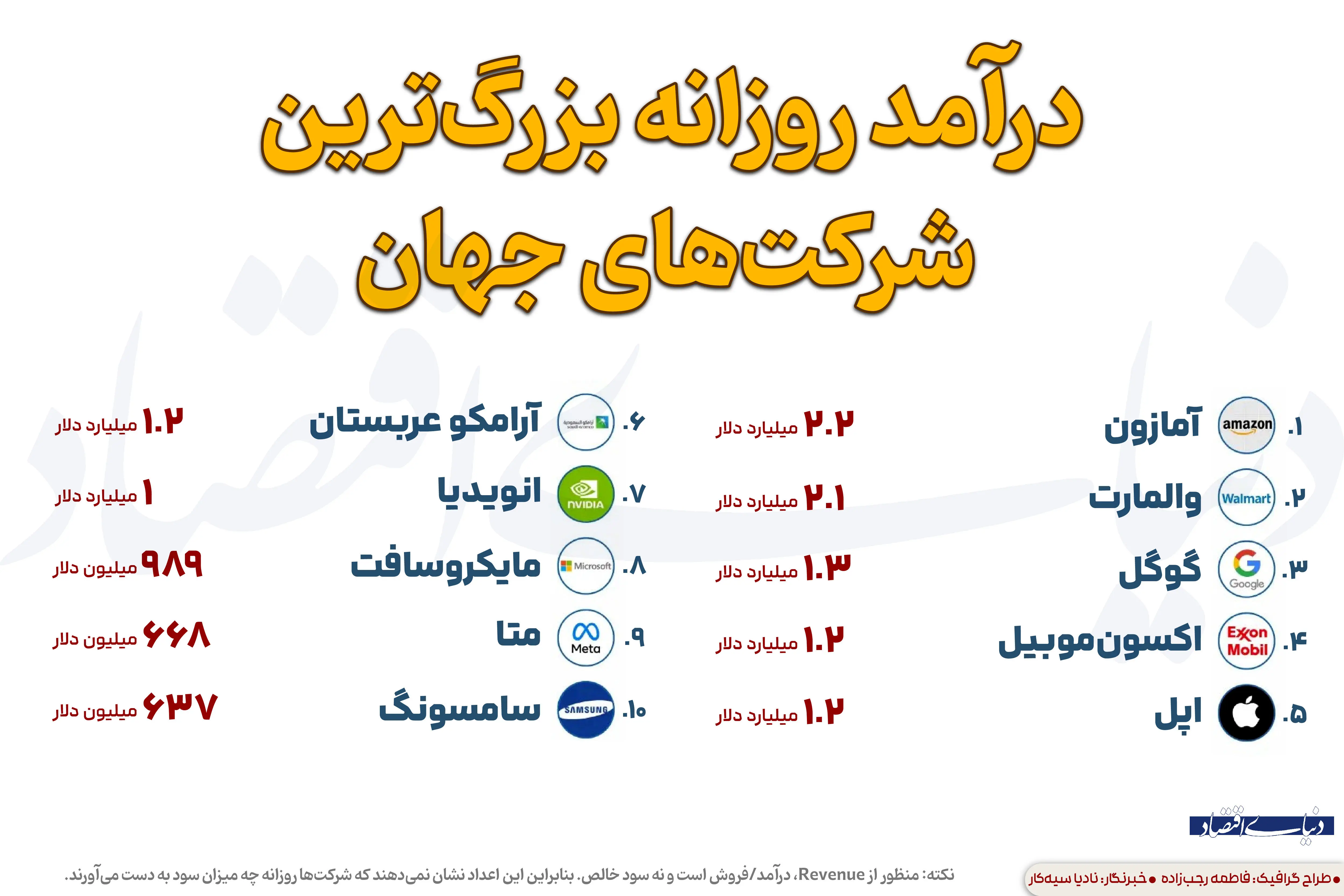 درآمد روزانه بزرگترین شرکتهای جهان