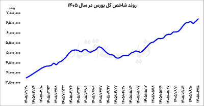  درخشش سهام کوچک در بورس
