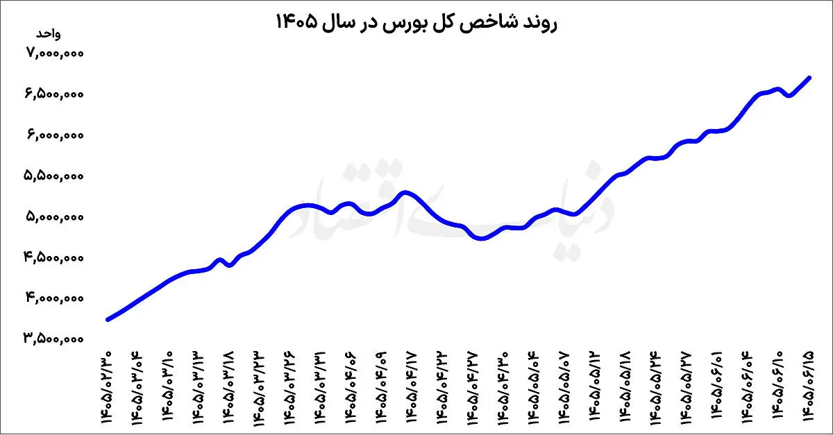 درخشش سهام کوچک در بورس