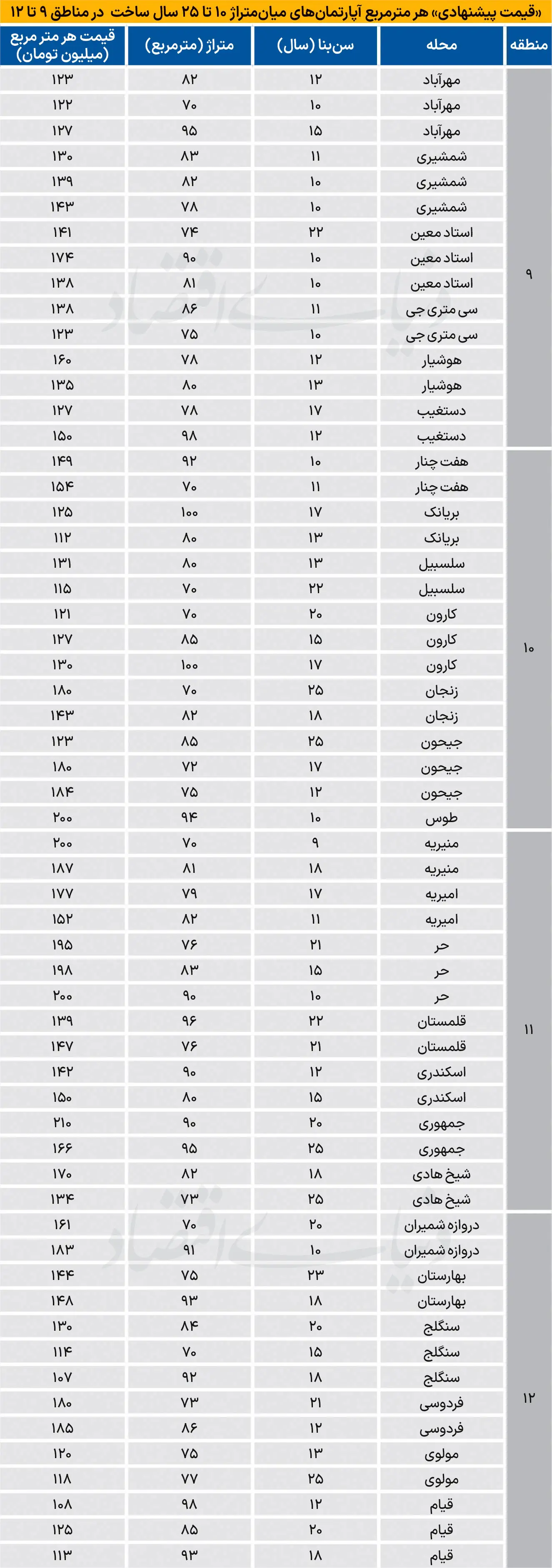 قیمت مسکونی میانسال در مناطق اصلی چند شد؟