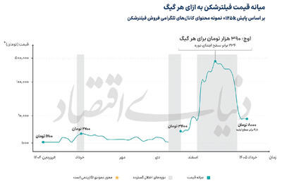 بازار 105 همتی فیلترشکنها