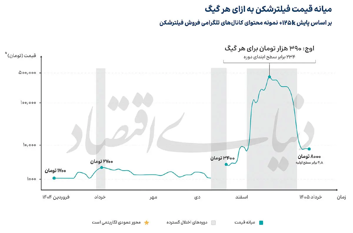  بازار 105 همتی فیلترشکن‌ها