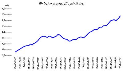 جهش دوباره بورس