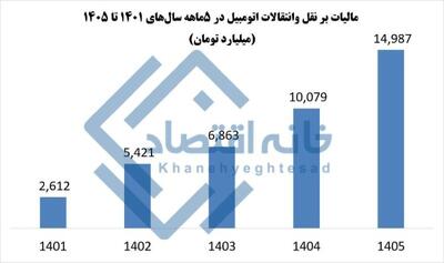  📸 معامله ۲ میلیون خودرو در ۵ ماه/ سازمان مالیاتی تماشاگر سفته‌بازان است