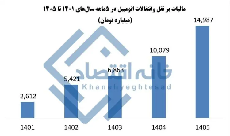 📸 معامله ۲ میلیون خودرو در ۵ ماه/ سازمان مالیاتی تماشاگر سفتهبازان است