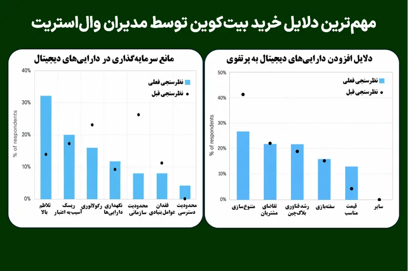  مهم‌ترین دلایل خرید بیت‌کوین توسط مدیران وال‌استریت