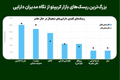  بزرگ‌ترین ریسک‌های بازار کریپتو از نگاه مدیران دارایی