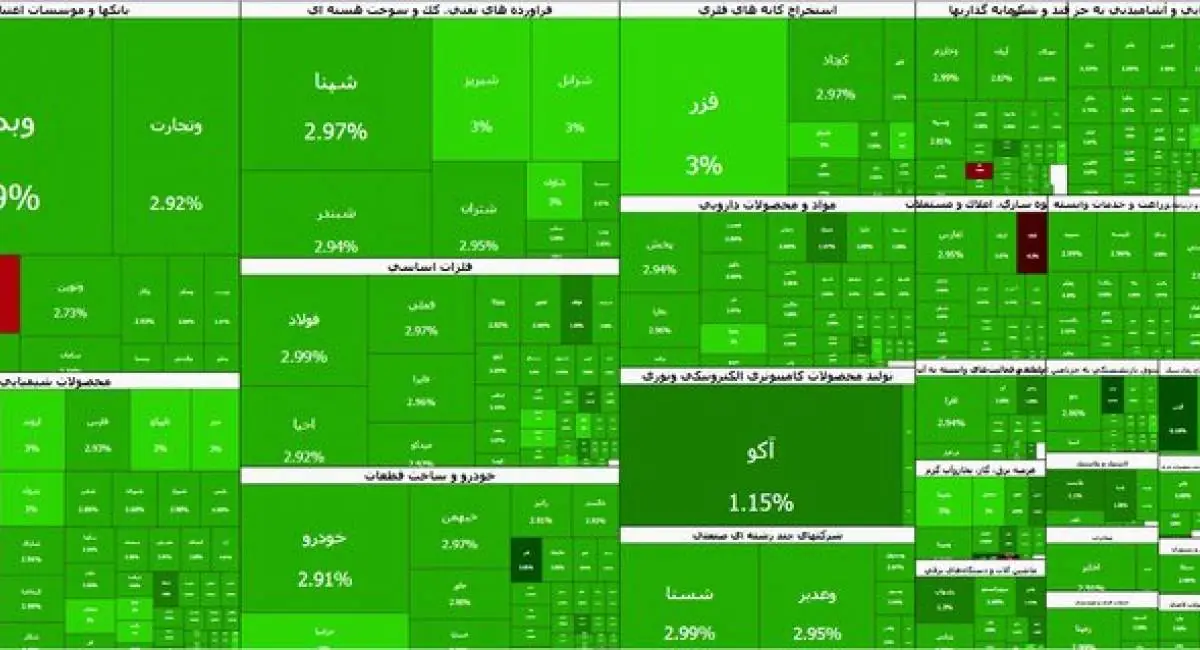 شاخص بورس در یک قدمی ۷ میلیون واحدی | جهان نیوز