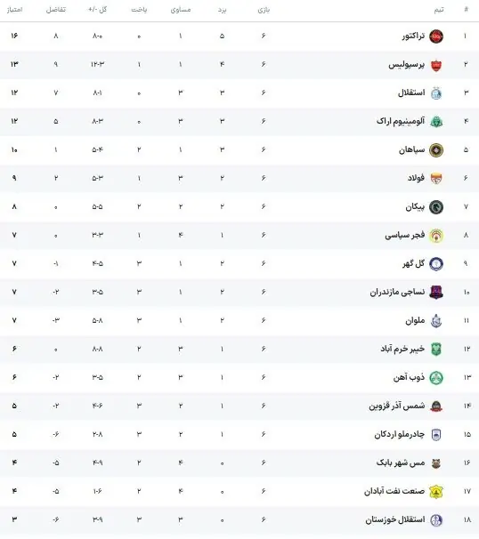 جدول لیگ| صدرنشین در منطقه قرمز/ جایگاه پرسپولیس و استقلال - پارس فوتبال