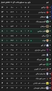  جدول لیگ برتر پس از پایان هفته ششم - پارس فوتبال