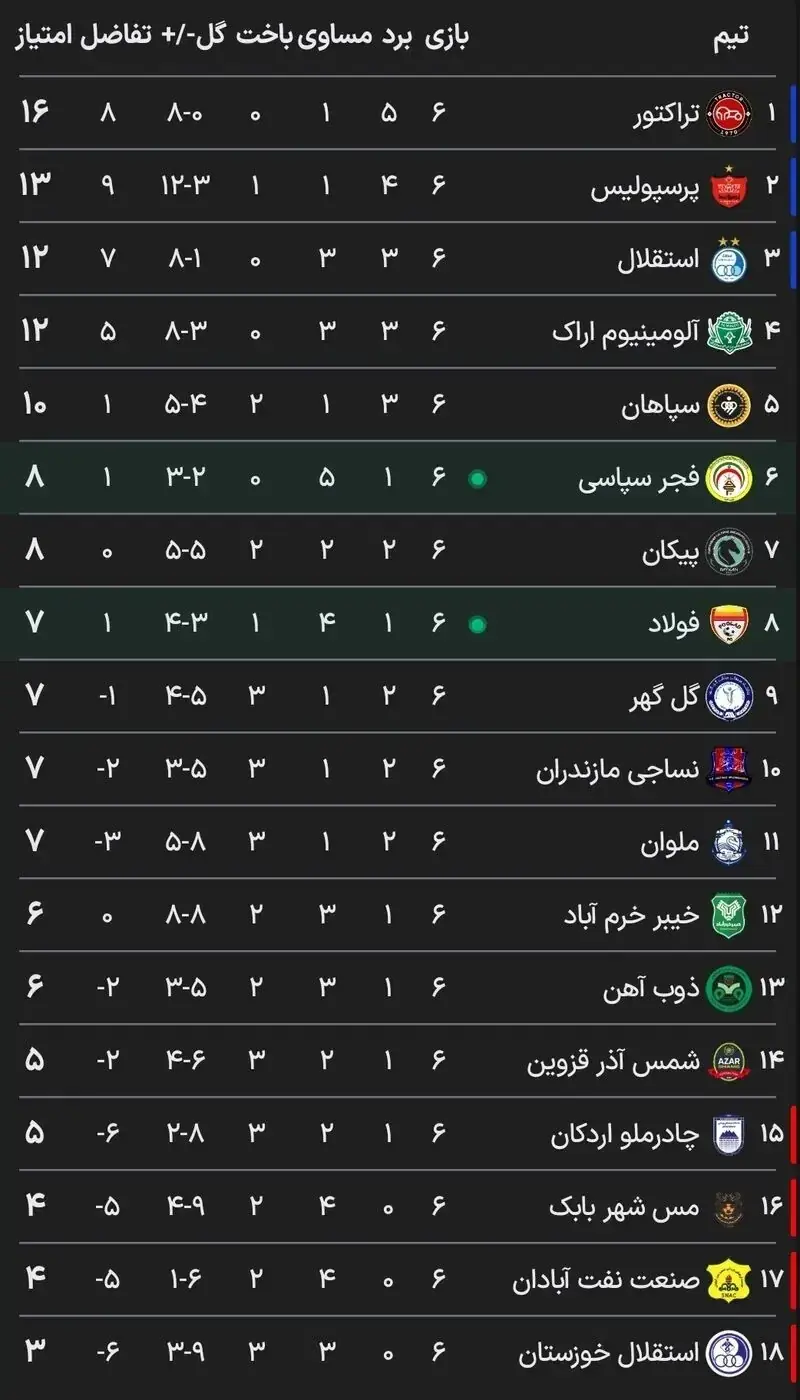  جدول لیگ برتر پس از پایان هفته ششم - پارس فوتبال