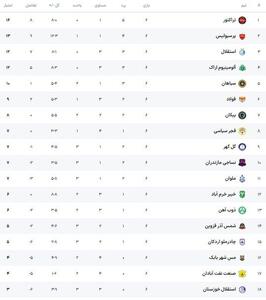 جدول لیگ برتر در پایان هفته ششم / سرخ پوشان صدرنشین جدول شدند - سلام نو