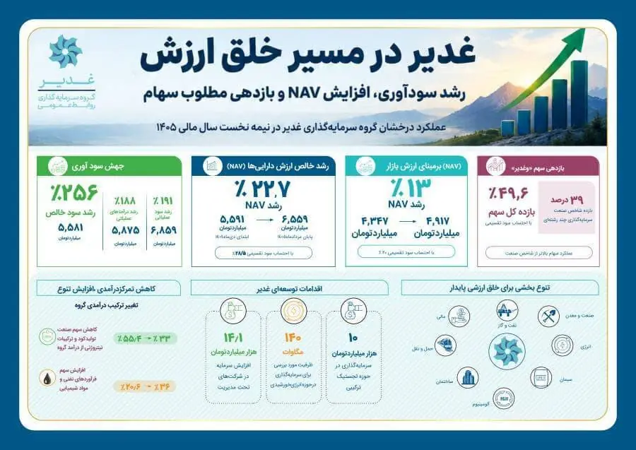 جهش ۲۵۶ درصدی سود خالص غدیر در نیمه نخست سال مالی ۱۴۰۵