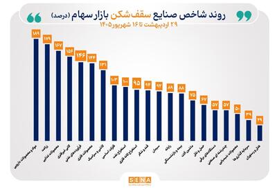  شاخص ۴۰ صنعت بورس صعودی شد/ شاخص‌های ۲۱ صنعت قله‌های تاریخی خود را جابه‌جا کردند