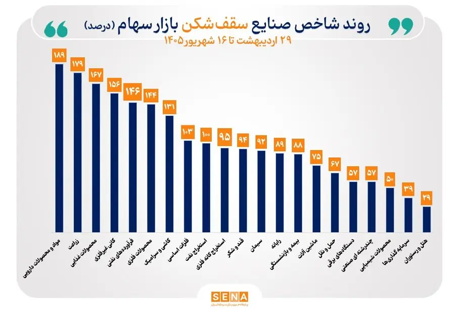 شاخص ۴۰ صنعت بورس صعودی شد/ شاخصهای ۲۱ صنعت قلههای تاریخی خود را جابهجا کردند