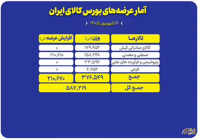  چه محصولاتی امروز در بورس کالا عرضه می‌شود؟