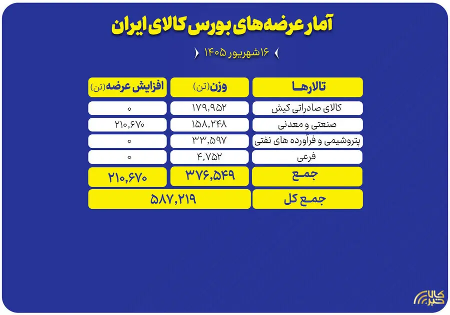 چه محصولاتی امروز در بورس کالا عرضه میشود؟