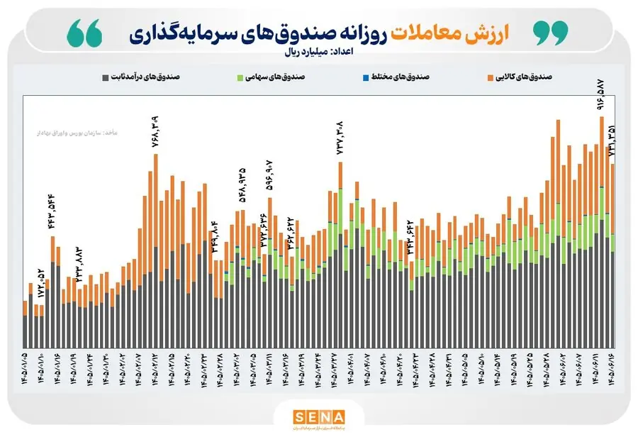 ۷۳ همت ارزش معامله در بازار ETFها رقم خورد/ ورود ۲.۵ همت پول حقیقی به صندوقهای سهامی و کالایی
