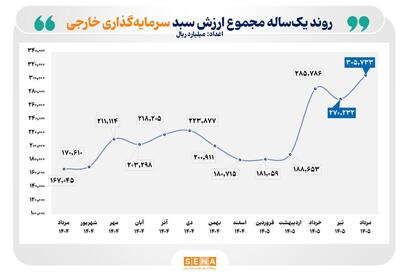 ارزش سبد دارایی سرمایهگذاران خارجی بورس در یک سال گذشته ۸۳ درصد افزایش یافت/ تعداد سرمایهگذاران خارجی در بازار سرمایه ایران به ۵ هزار و ۳۹۲ کد رسید