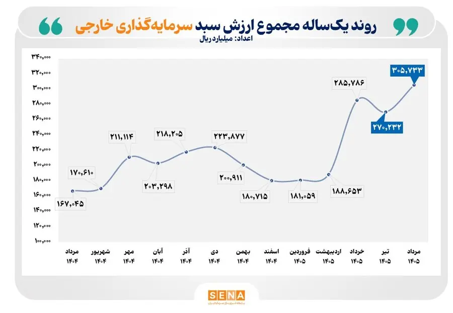  ارزش سبد دارایی سرمایه‌گذاران خارجی بورس در یک سال گذشته ۸۳ درصد افزایش یافت/ تعداد سرمایه‌گذاران خارجی در بازار سرمایه ایران به ۵ هزار و ۳۹۲ کد رسید