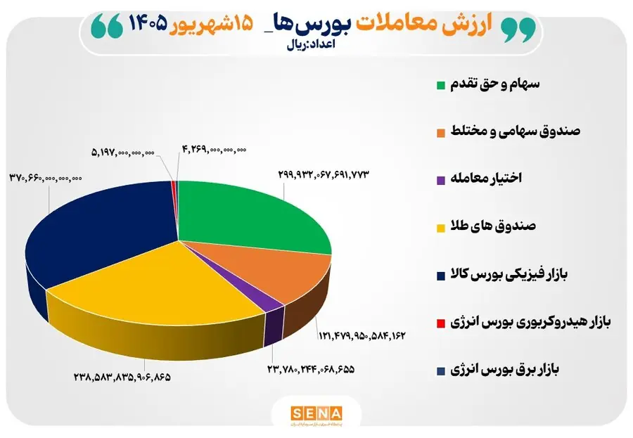 ۱۰۶ همت مبادله اوراق بهادار و کالا در ۴ بورس ایران