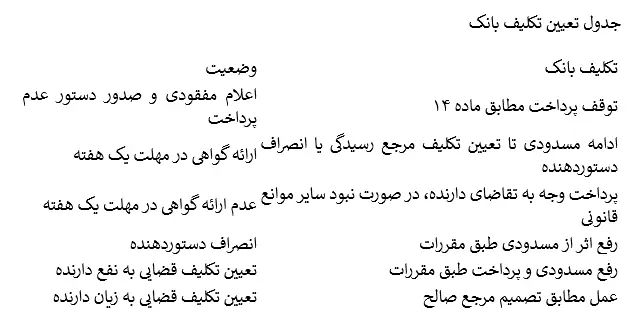قانون صدور چک و هفت روز سرنوشت ساز