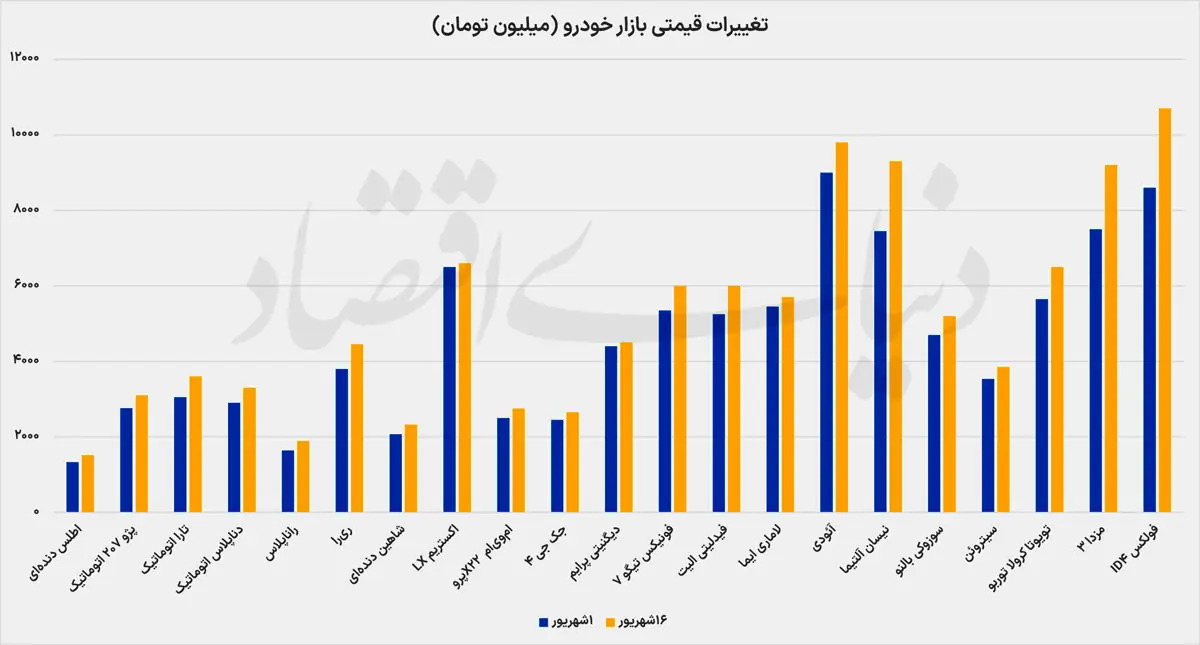 افزایش 13درصدی قیمت خودرو