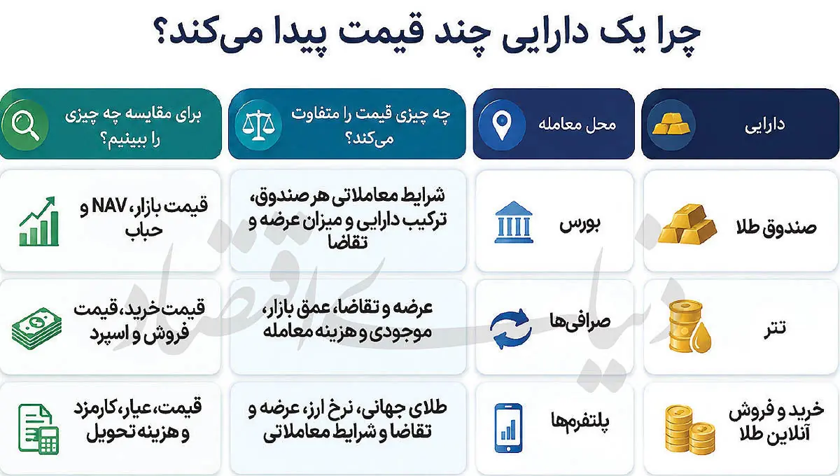 رمزگشایی از قیمتهای چندگانه بازار